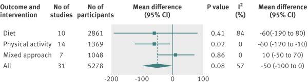 Mean birth weight (some also include physical activity) The 2012 metaanalysis: Thangaratinam S et al BMJ May 2012 LGA (Dietary intervention) The 2010 meta analysis: Dodd JM et al.