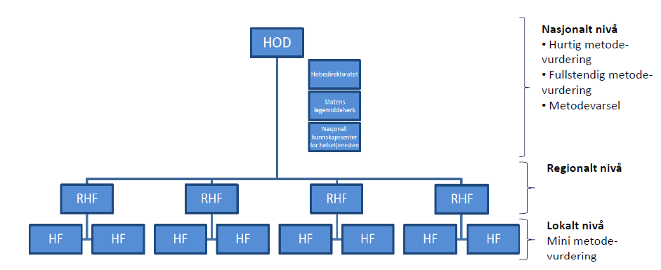 Figur 4. Metodevurdering på lokalt, regionalt og nasjonalt nivå. Mini-metodevurdering utføres på lokalt nivå. Problemstillinger kan kanaliseres til regionalt nivå for avklaring med sikte på evt.
