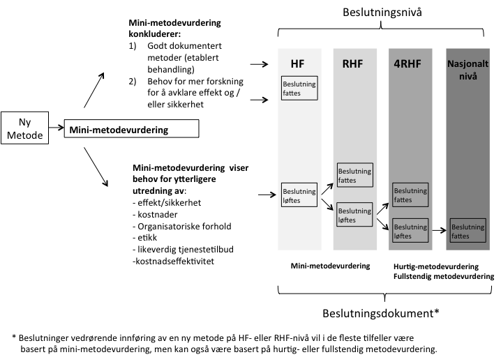 Mini-metodevurdering anvendes ikke for metoder som er etablert i klinisk praksis og hvor kunnskapsgrunnlaget vedrørende effekt og sikkerhet er adekvat dokumentert og evaluert.