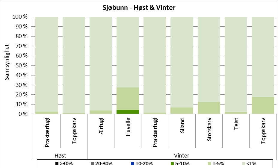 Figur B - 4 Sannsynlighet for en gitt tapsandel av utvalgte arter av kystnære sjøfugl, gitt en sjøbunnsutblåsning i vår-