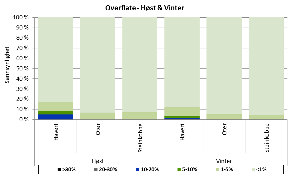 Marine pattedyr Figur B - 5 Sannsynlighet for en gitt tapsandel av utvalgte arter av marine pattedyr, gitt en overflateutblåsning