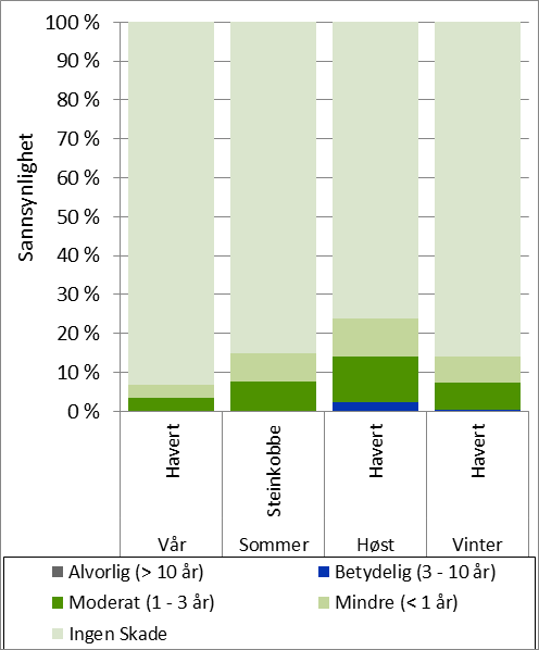 Dette gir følgende skadesannsynlighet i form av restitusjonstid, samtlige om høsten: 9,7 % sannsynlighet for Mindre miljøskade. 11,7 % sannsynlighet for Moderat miljøskade.