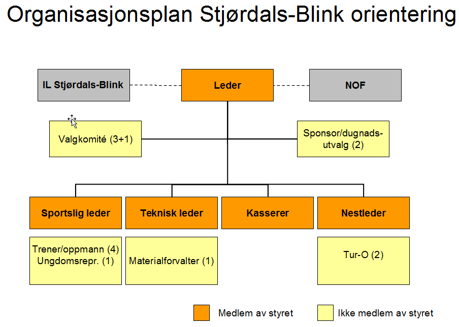 1. Innledning Klubben hadde pr. 31.12.2015 170 registrerte medlemmer, mot 169 på samme tidspunkt i 2014. På årsmøtet i 2014 ble organisasjonsplan for klubben vedtatt (se figur under). 2. Styre og utvalg 2.