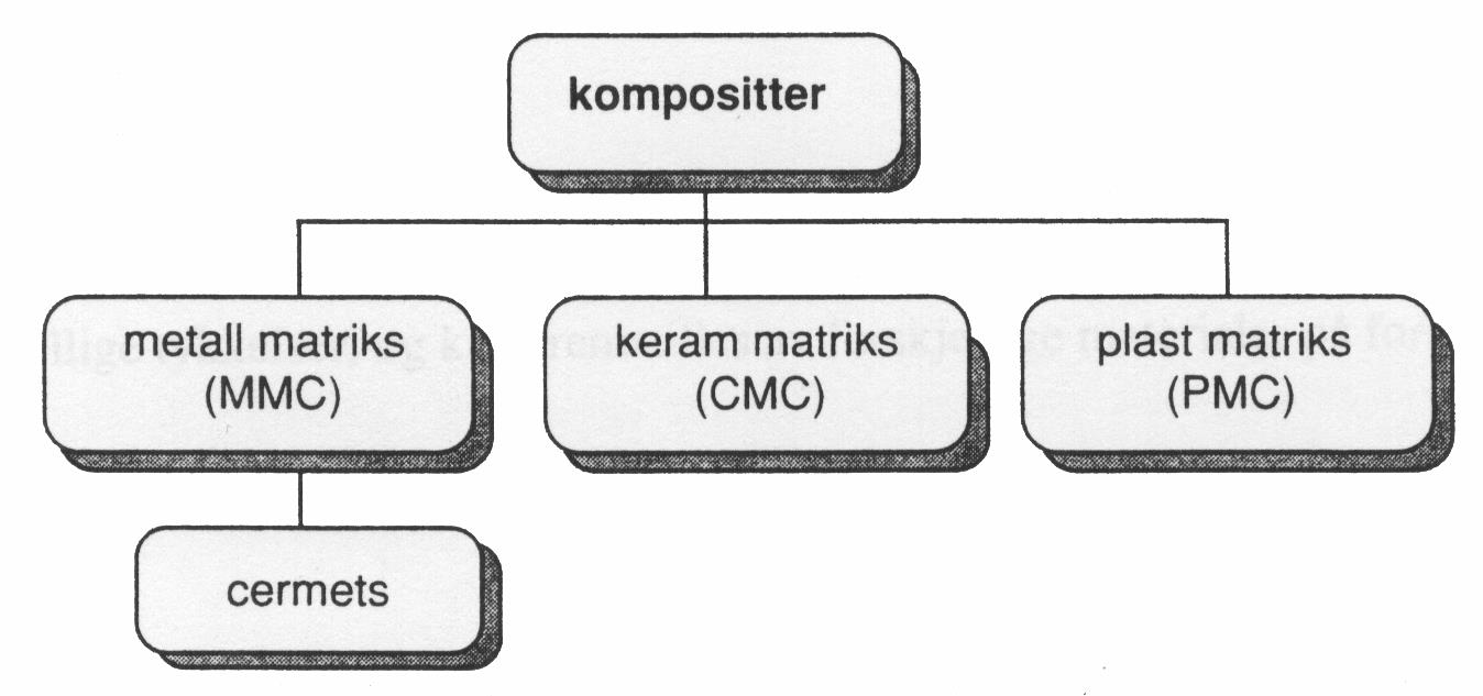 OPPGAVE 7a), forts. Kompositter er kompromisser mellom kostnader, styrke, duktilitet, temperaturbestandighet og miljøbelastende faktorer.