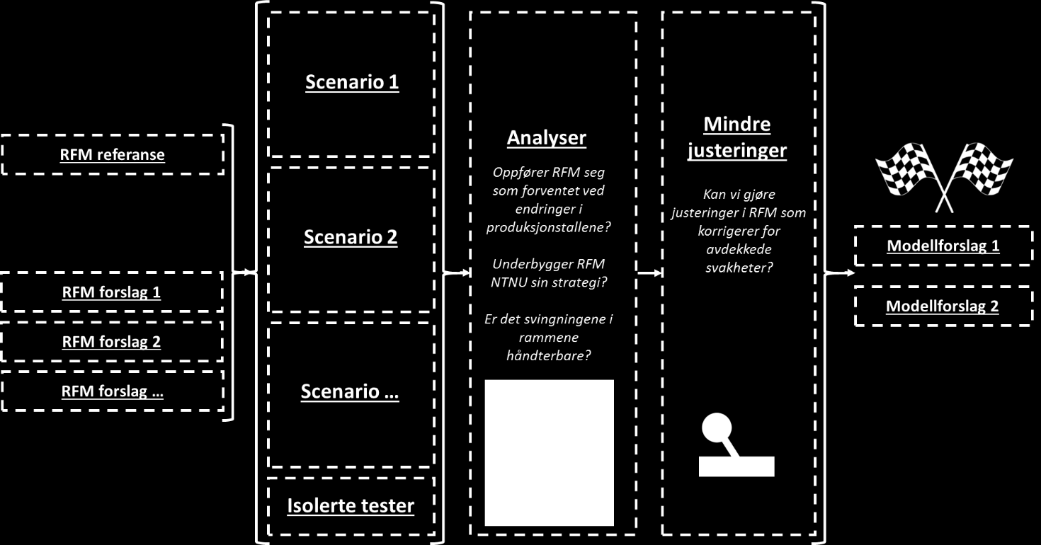 2.4 Analyser, stresstesting og justeringer Etter at et sett operative modellforslag er fremstilt vil vi utføre grundige analyser for å se om modellene kan antas å fungere som forutsatt.