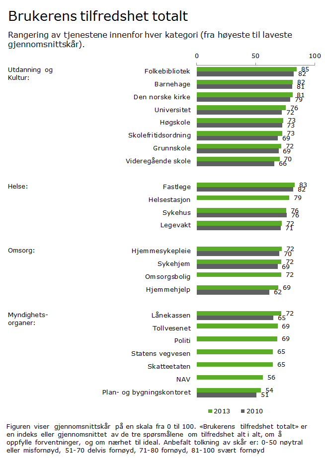 Figur 2 Brukerens tilfredshet totalt med tjenestene. Gjennomsnittsskår på en skala fra 0 til 100.