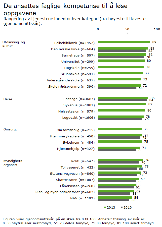 5.1.1 Fagkompetanse God faglig kompetanse er et av flere forhold som ligger til grunn for hvordan de ansatte i offentlige tjenester løser de oppgavene de er satt til å løse.