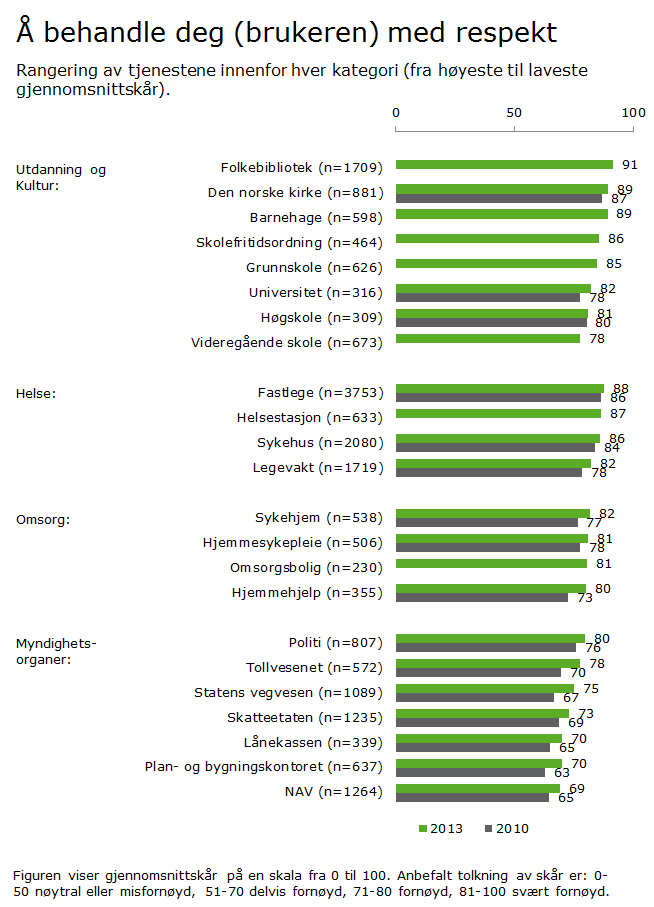 5.3.1 Å behandle brukeren med respekt Figuren under viser brukernes tilfredshet med de ansattes evne til å behandle brukerne med respekt.