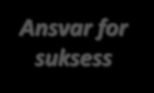 Å la ansvaret ligge hos pasienten gjennom 5 faser Ansvar for suksess Arbeidsallianse Eksponering Utforskning av unnvikelse og unnvikelsesmønstre Kunnskap om BET, forpliktelse ift utforskning og