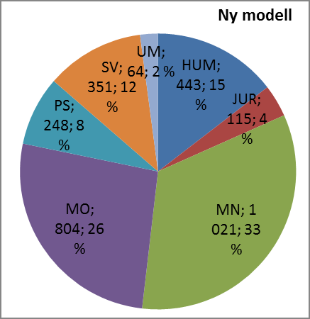 Figur 1 Publiseringstrender ved UiB, 2009-2015. (CRIStin 1 ) 1 Tallene i CRIStin avviker noe fra de offisielle tallene i DBH. For Publikasjonspoengene utgjør dette 40 poeng etter ny beregningsmodell.