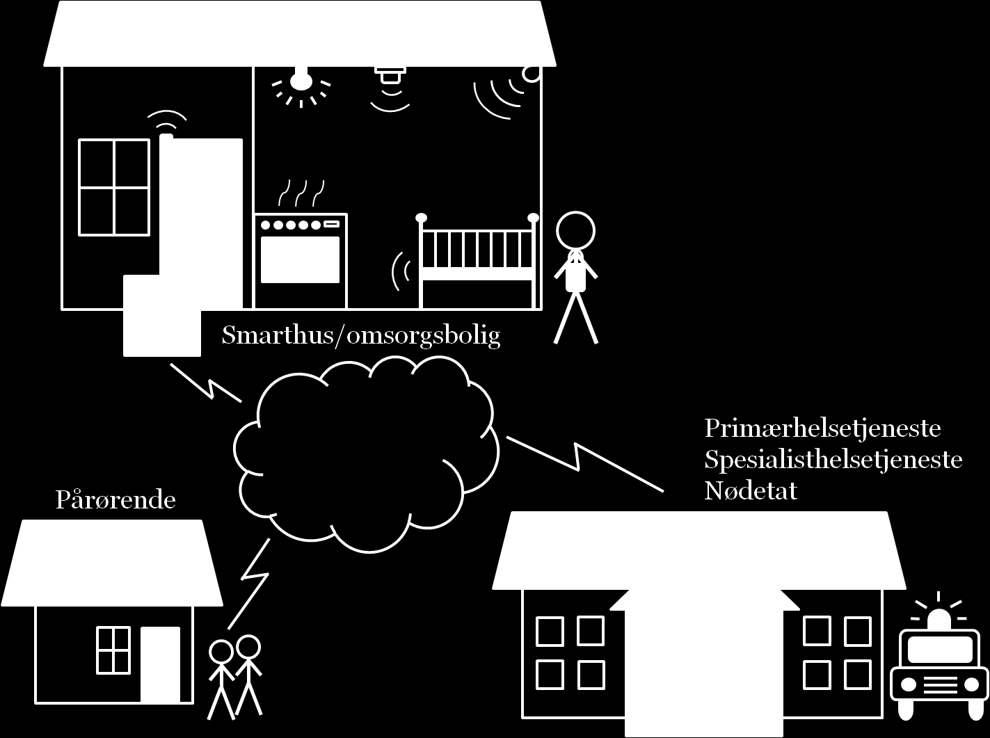 Økende omsorgsbehov krevende kunder Egne produkter