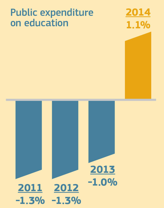 Investere effektivt Offentlige investeringer i utdanning startet å vokse igjen i 2014 med en årlig økning