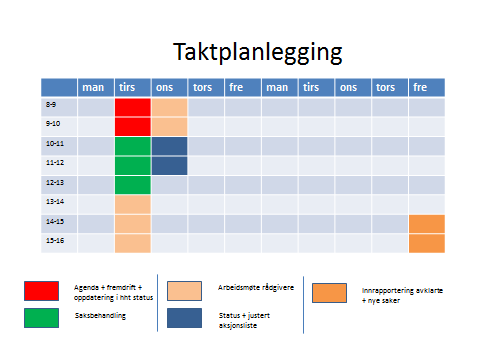 I tillegg vil Statsbygg (SB) delta med egen prosjektledelse, Byggherreombud (BHO) og representant fra bruker. Metodikken ervervet på dette kurset skal benyttes i alle fasene i prosjektet. 2.