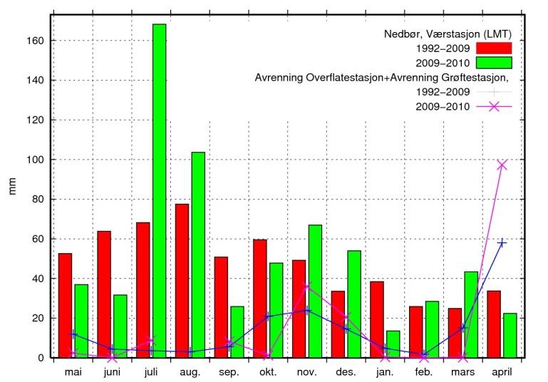 Det er,3 C høyere enn gjennomsnittet for tidligere år. Månedene desember-mars var i gjennomsnitt 4,1 C lavere enn gjennomsnittet for tidligere år.