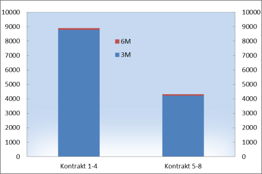 Figur 8: Låneaktivitet i valutabytteavtaler, fordelt på løpetid, motpart og transaksjonens fortegn. Daglig gjennomsnitt i april 2016. Figur 9: Låneaktivitet i valutabytteavtaler.