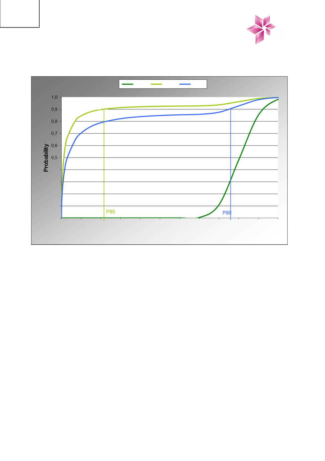 Miljørisiko - og beredskapsanalyse for letebrønn Figure 3: Blowout duration described by cumulative distributions A.