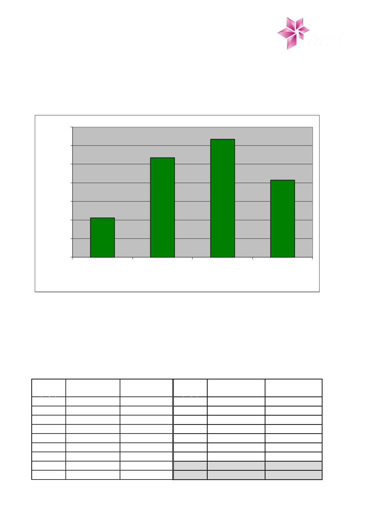 Figure 0-2: Duration distribution, Time to drill a relief well The probability distribution, found in Table 4 below, is constructed by combination of the well specific duration distribution and