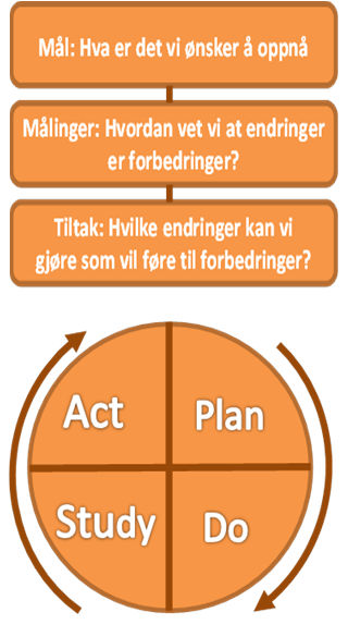 Forbedring 3 sentrale spørsmål 1.Hva ønsker vi å oppnå? MÅL 2.Hvordan vet vi at en endring er en forbedring? MÅLINGER 3.Hvilke endringer kan vi gjøre for å oppnå forbedringer?