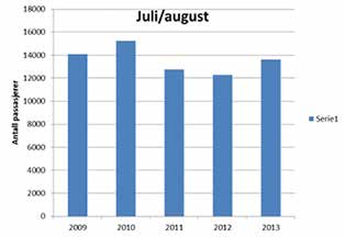 Jomfruland nasjonalpark: Verneforslag med konsekvensutredning / Høring 2015 45 Antall passasjerer med ferger og taxibåt i rute til og fra Jomfruland i juli og august 2009 2013.
