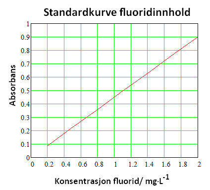 a) Innholdsfortegnelsen til fluortannkrem og tannskyllevæsker viser at disse produktene inneholder natriumfluorid.