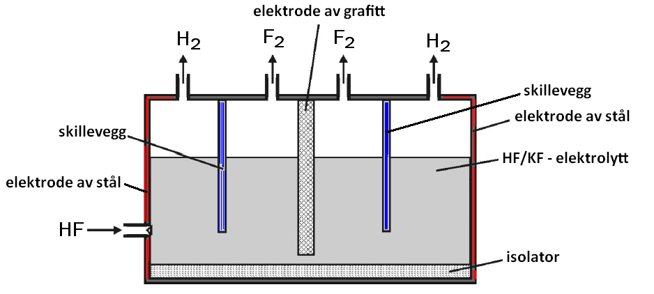 d) Klorgass kan framstilles på laboratoriet ved reaksjon mellom kloridioner og KMnO 4 i sur løsning. Vurder om KMnO 4 også vil være egnet til å framstille fluor fra en sur vannløsning av fluoridioner.