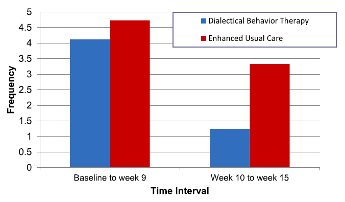 Behandlingsmetoder 1. DBT tilpasset for tenåringer 19 uker Terapeuter utdannet, veiledet og kodet til adherens før behandlingsstart 2.