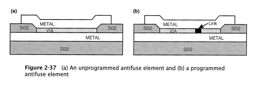 FPGA Programmeringsteknologier Antifuse = motsatt av fuse, dvs.