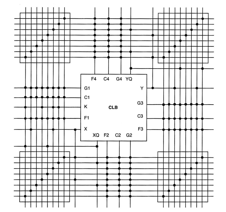 FPGA Programmeringsteknologier SRAM basert routing i