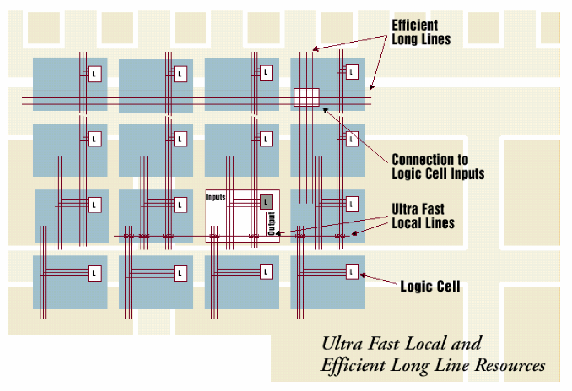 FPGA Routing arkitekturer Ofte en kombinasjon av Raske korte linjer Vertikale