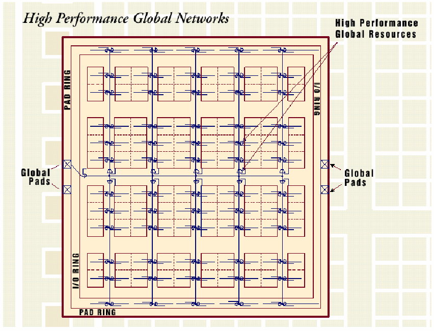 FPGA Routing arkitekturer Globale