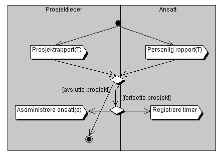 Generere rapport: Figur 11: Aktivitetsdiagram over Generere rapport Aktivitet Beskrivelse Personling rapport Ansatt finner frem til