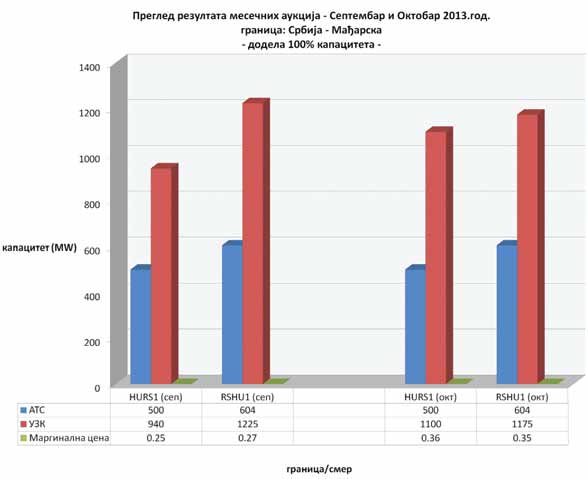 Raspodela prekograni~nih prenosnih kapaciteta na granicama regulacione oblasti Republike Srbije za septembar i oktobar 2013.