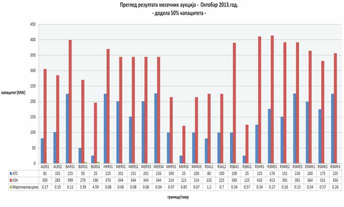 Detaqne informacije o rezultatima mese~nih aukcija su objavqene na zvani~nom sajtu JP EMS: http://www.ems.rs/stranice/tehnicke_informacije/mesecne_rezultati_inf.