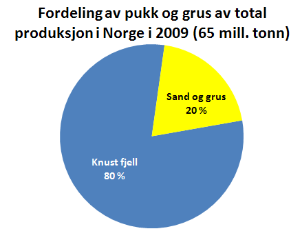 Andel pukk og grus av total produksjon i Sverige og