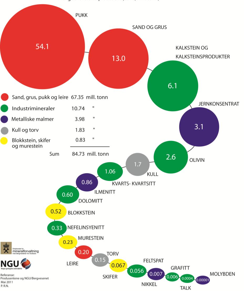 Mineralproduksjon i Norge levert fra produsent i 2010 mengde