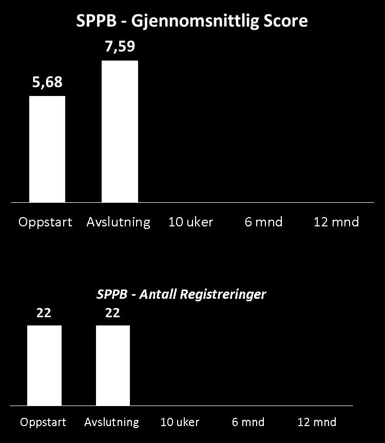 Resultater SPPB Endring