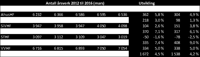 Styremøte 23. mai 2016 Side 6 av 11 For å oppnå økonomisk bærekraft over tid forutsettes det at aktivitetsveksten kan skje samtidig med en reduksjon i bemanning.