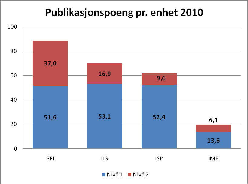 Fig. 11 Analyse av fordelingen av publikasjonspoeng på de forskjellige enhetene viser at PFI fikk flest poeng i 2010 med 88,6 poeng som utgjør