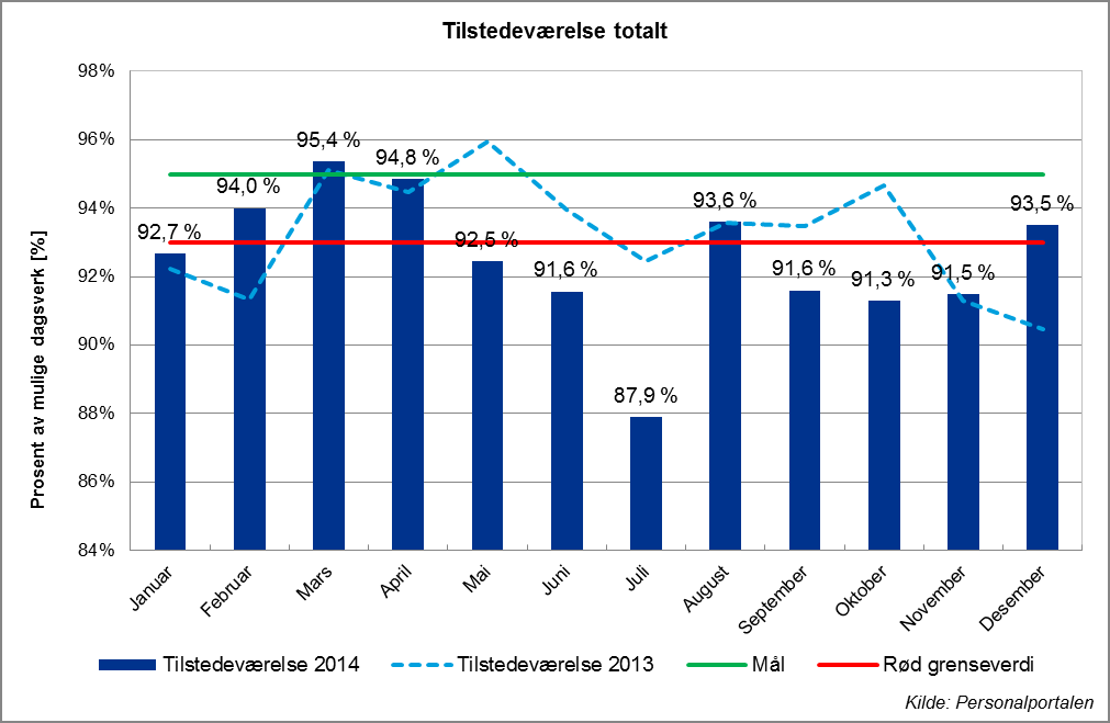 Graf: Tilstedeværelse 2013-2014 Tallene for 2013 og 2014 inneholder nå ikke omsorgspermisjon ved barns sykdom 2.9 Finner bruker den informasjon de søker på pasientreiser.