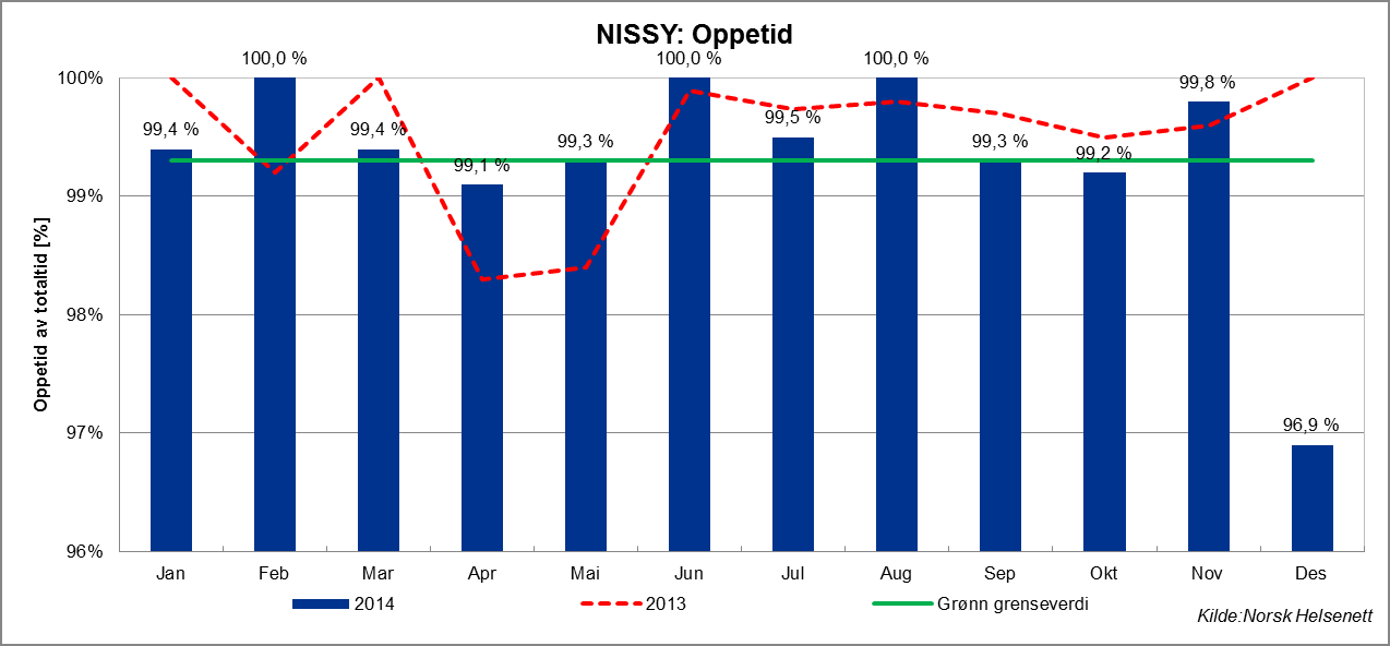 Graf: oppetid i NISSY 2013-2014. Redusert oppetid i desember 