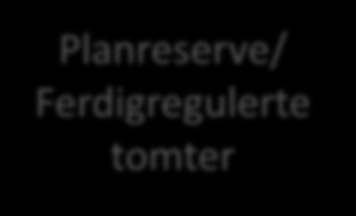 Bidrag til økt planreserve og raskere utbygging 1. Raskere/enklere planprosesser 2. Bedre samspill mellom kommuner og utbyggere 3.