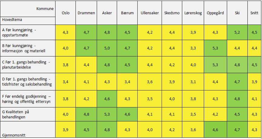 Kommunene - samlet vurdering Tabell 9: