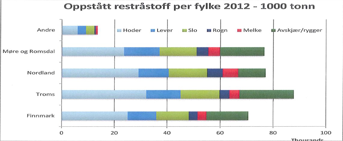 Den fylkesvise fordelinga av tilgjengeleg restråstoff viser at Nordland, Møre og Romsdal og Troms er dei tre største "restråstoff"-fylka i Noreg.