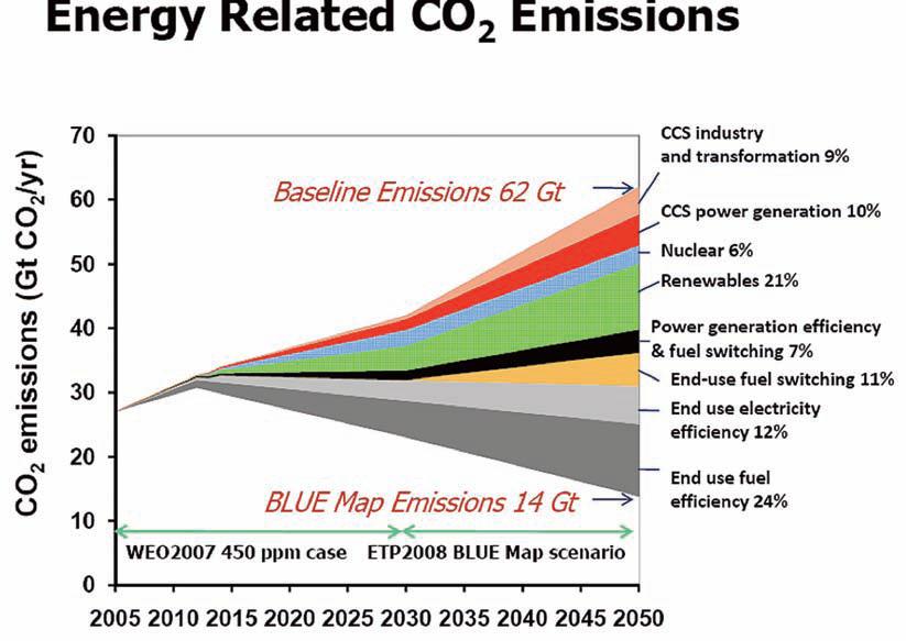 CO 2 -utslipp (Gt CO 2 /år Teknologiløpet krever politisk lederskap.