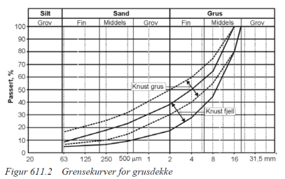 Øvrige krav til materialer i overbygningen skal være som for veg med bituminøst dekke, se kap. 52.