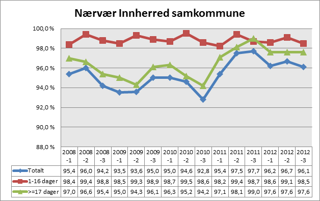 Nærvær, fordelt på kort- og langtidsnærvær Enhet Totalt 2012 1-16 dager >=17 dager 701 Utvikling 99,7 % 99,7 % 100,0 % 702 97,2 % 98,9 % 98,3 % 703 IKT 98,9 % 98,9 % 100,0 % 704 Organisasjon 97,0 %