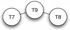 Så byttes sp og T3 ut med T6: Det ferdige kodetreet ser slik ut: SådogT4medT7: Så T5 og T6 med T8: Det gir denne kodetabellen: EndeligtaesT7ogT8utavkøen.