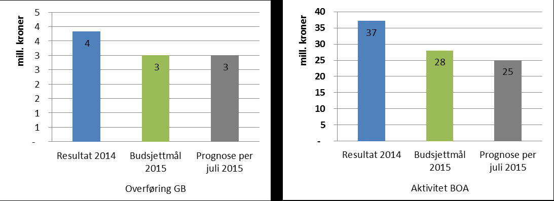 Det juridiske fakultet (JUSS) På GB hadde JUSS en overføring på 0,8 mill. kroner 