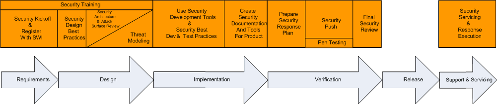 The Trustworthy Computing Security