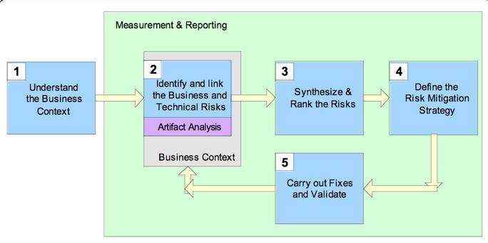 Risk Management